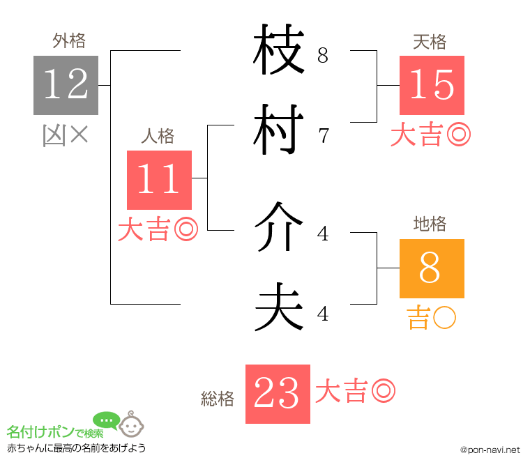 枝村 介夫さんの姓名判断結果