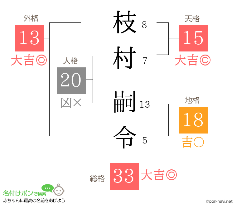 枝村 嗣令さんの姓名判断結果