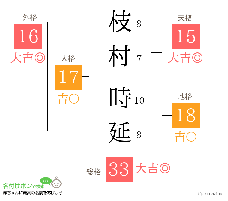 枝村 時延さんの姓名判断結果