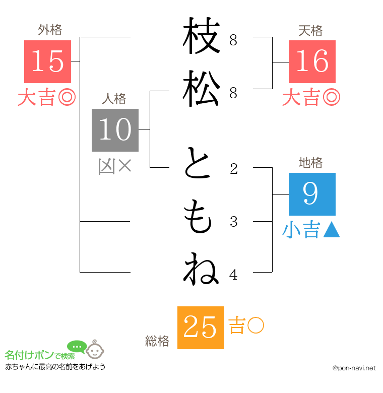 枝松 ともねさんの姓名判断結果