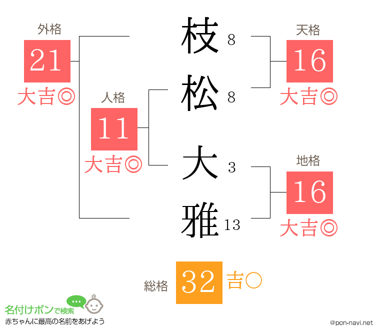 枝松 大雅さんの姓名判断結果