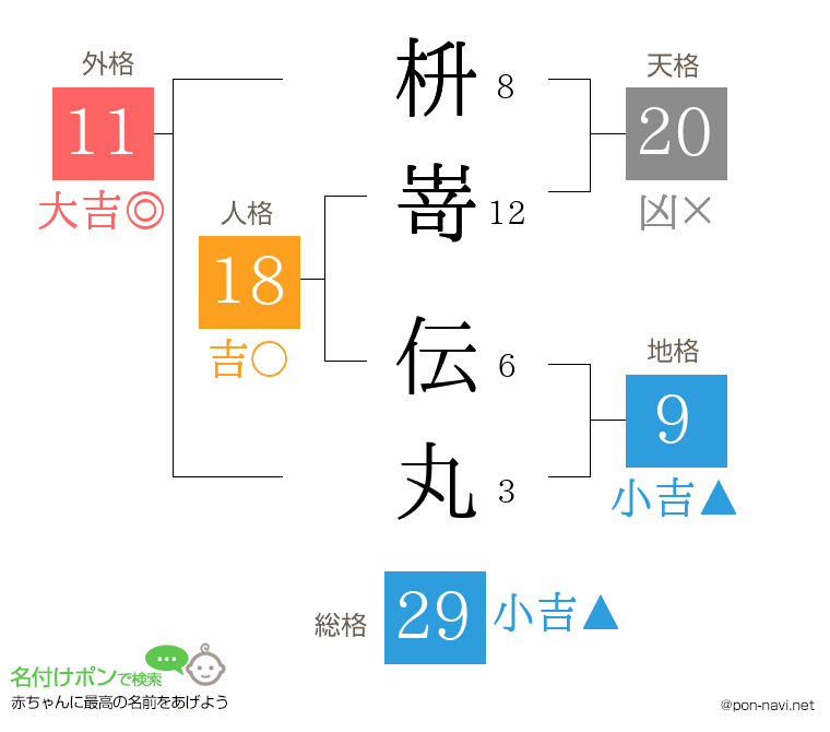 枡嵜 伝丸さんの姓名判断結果