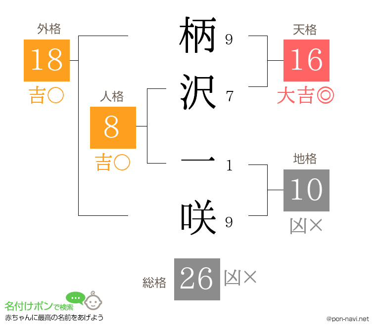 柄沢 一咲さんの姓名判断結果