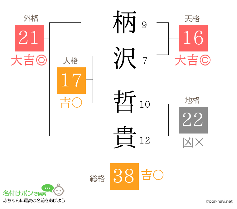 柄沢 哲貴さんの姓名判断結果