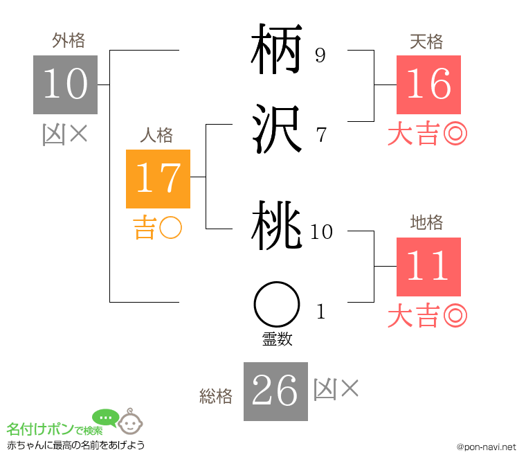柄沢 桃さんの姓名判断結果