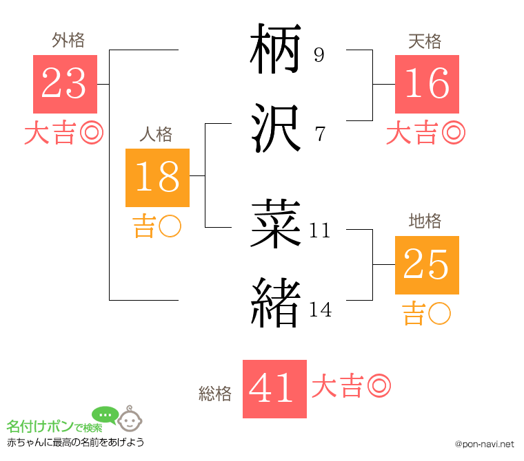 柄沢 菜緒さんの姓名判断結果