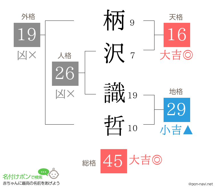 柄沢 識哲さんの姓名判断結果