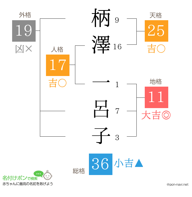 柄澤 一呂子さんの姓名判断結果