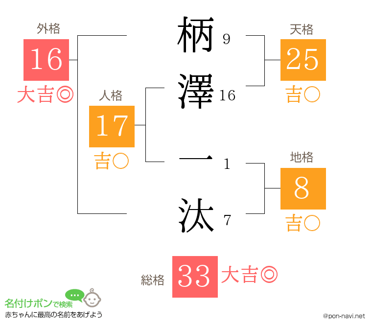 柄澤 一汰さんの姓名判断結果