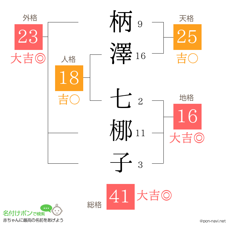 柄澤 七梛子さんの姓名判断結果