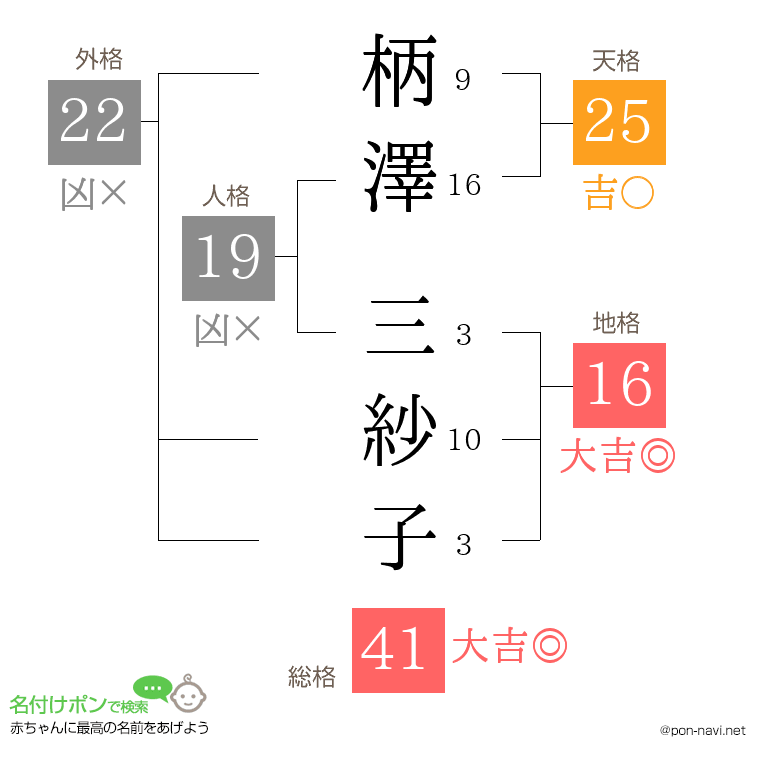柄澤 三紗子さんの姓名判断結果