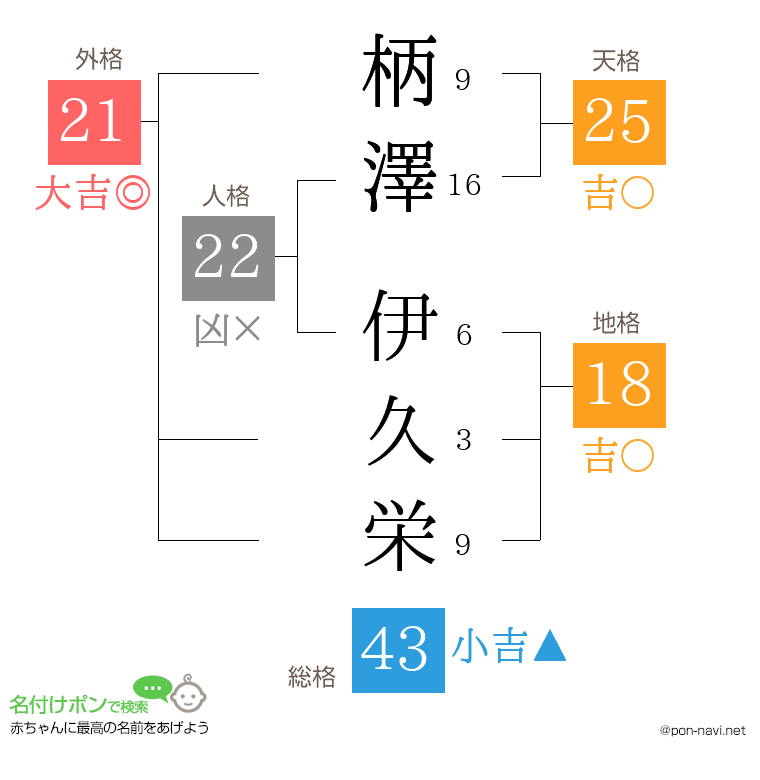 柄澤 伊久栄さんの姓名判断結果