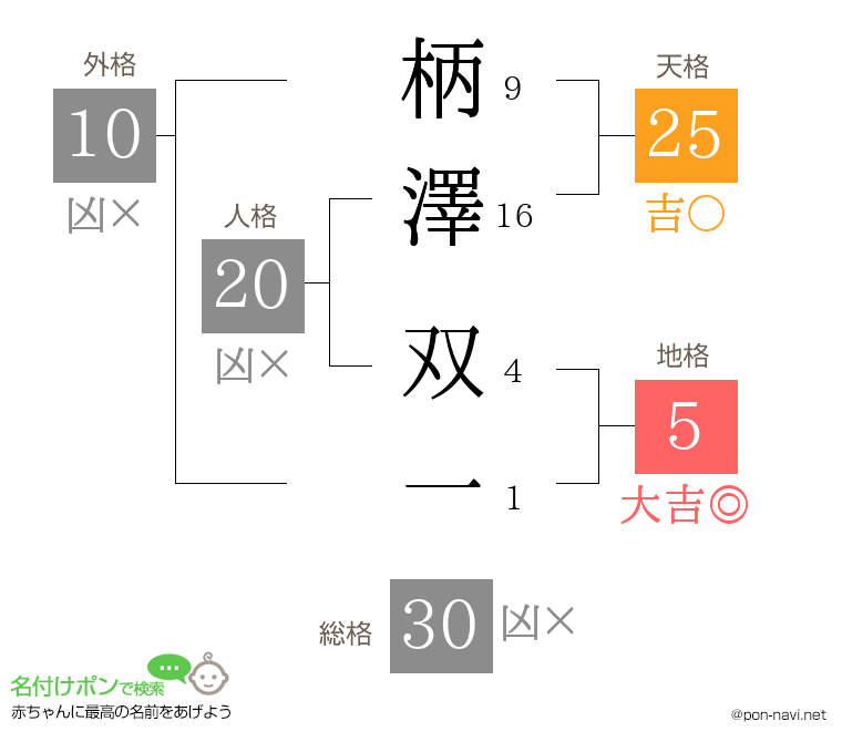 柄澤 双一さんの姓名判断結果