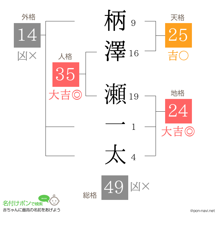 柄澤 瀬一太さんの姓名判断結果