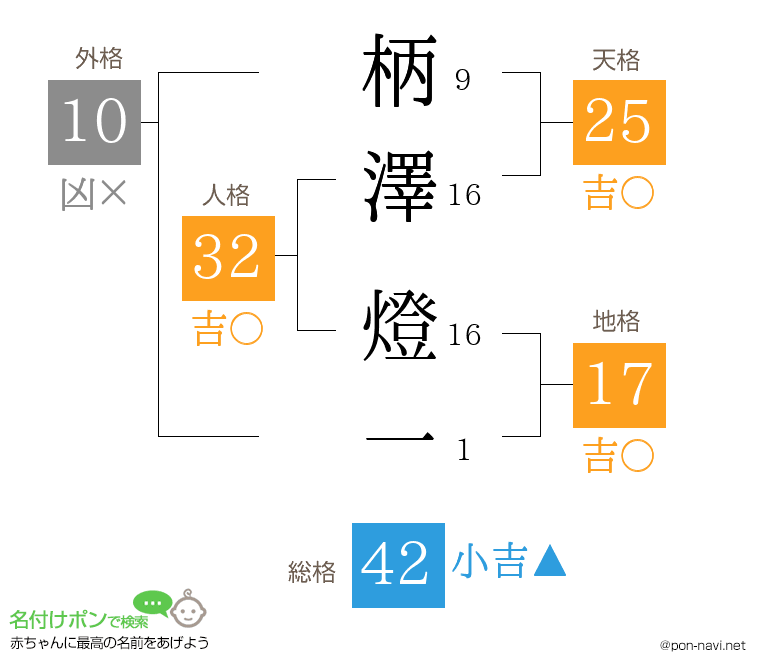 柄澤 燈一さんの姓名判断結果