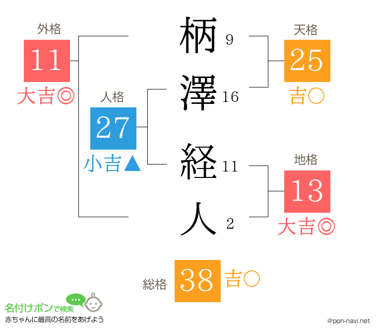 柄澤 経人さんの姓名判断結果