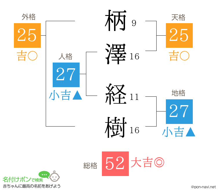 柄澤 経樹さんの姓名判断結果