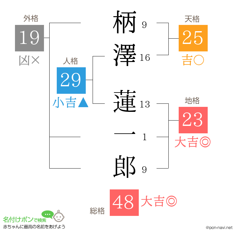 柄澤 蓮一郎さんの姓名判断結果