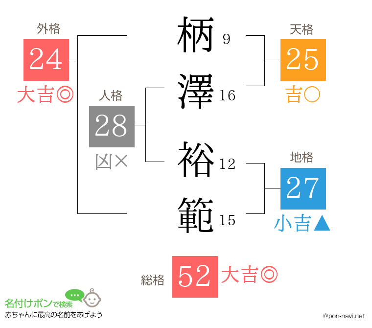 柄澤 裕範さんの姓名判断結果