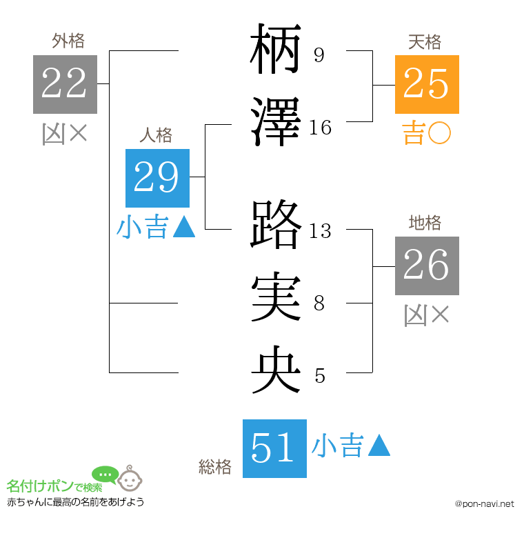 柄澤 路実央さんの姓名判断結果