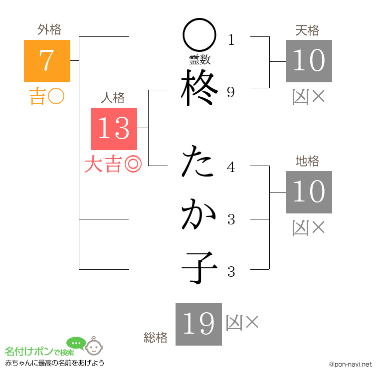 柊 たか子さんの姓名判断結果