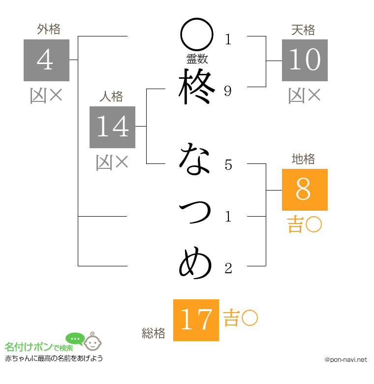 柊 なつめさんの姓名判断結果