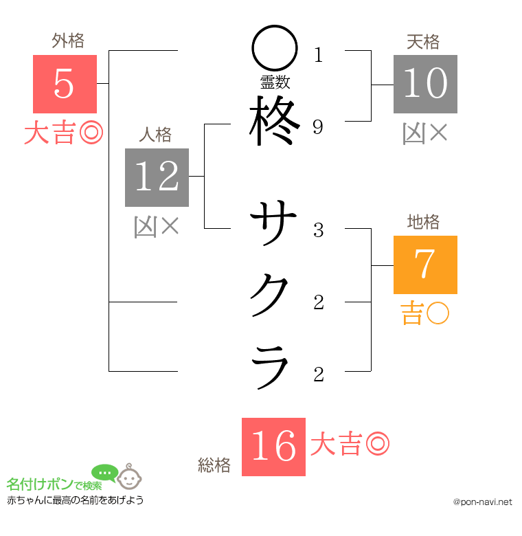 柊 サクラさんの姓名判断結果