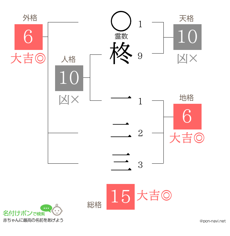 柊 一二三さんの姓名判断結果