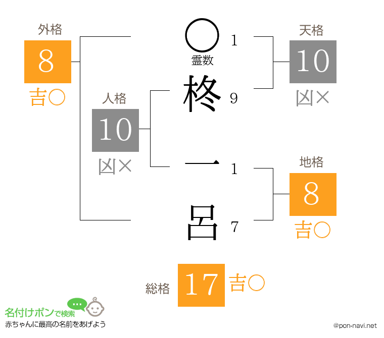 柊 一呂さんの姓名判断結果