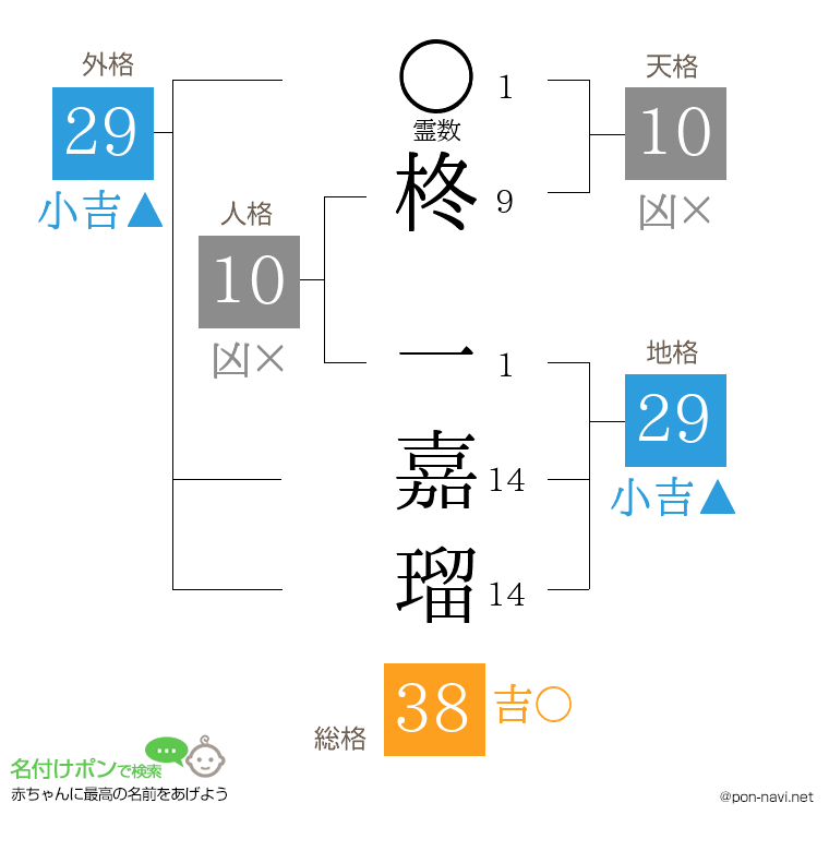 柊 一嘉瑠さんの姓名判断結果