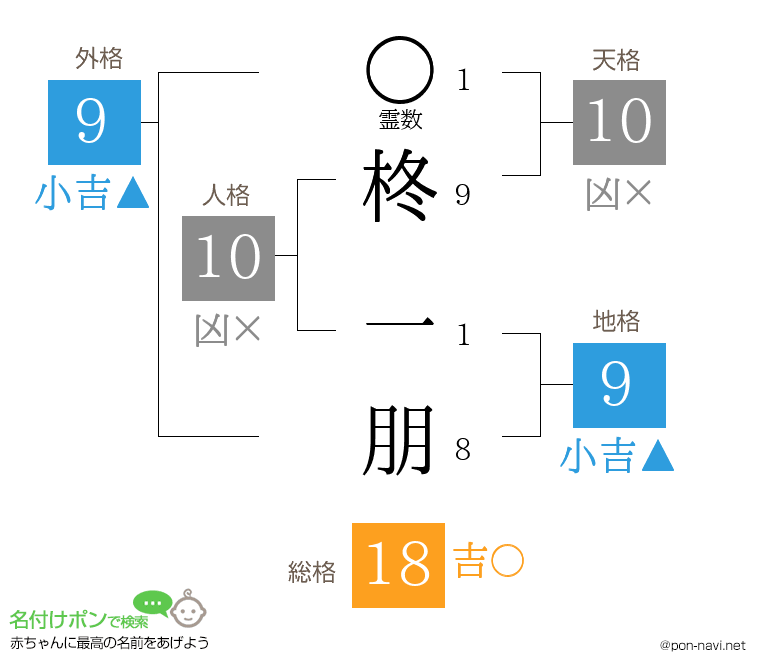 柊 一朋さんの姓名判断結果