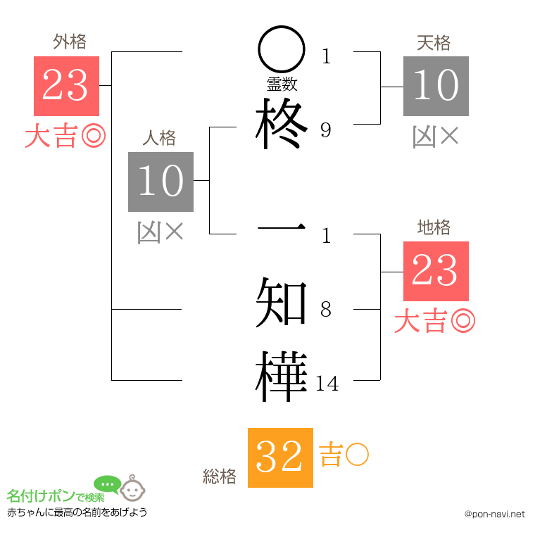 柊 一知樺さんの姓名判断結果