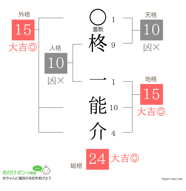 柊 一能介さんの姓名判断結果