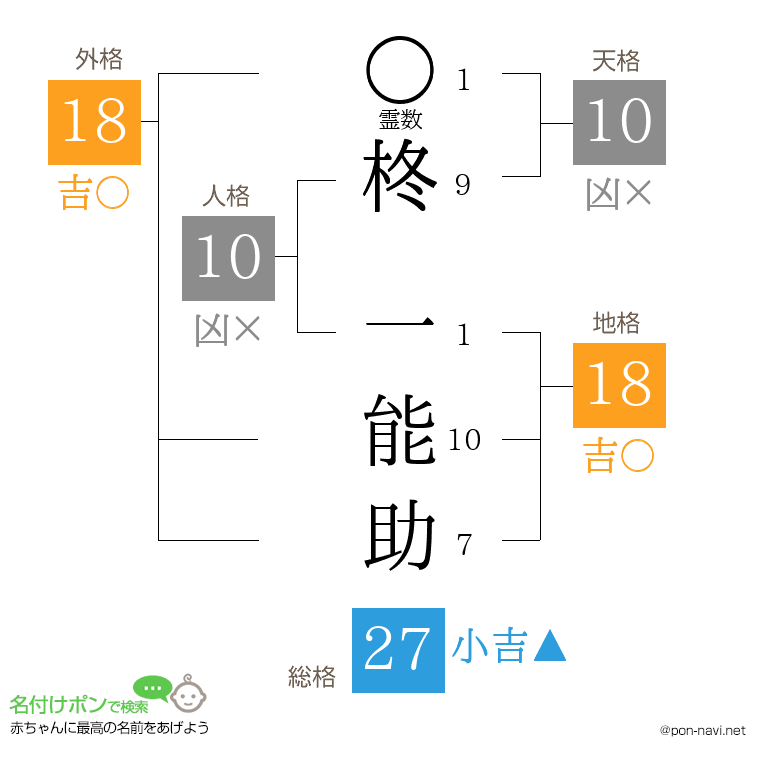柊 一能助さんの姓名判断結果