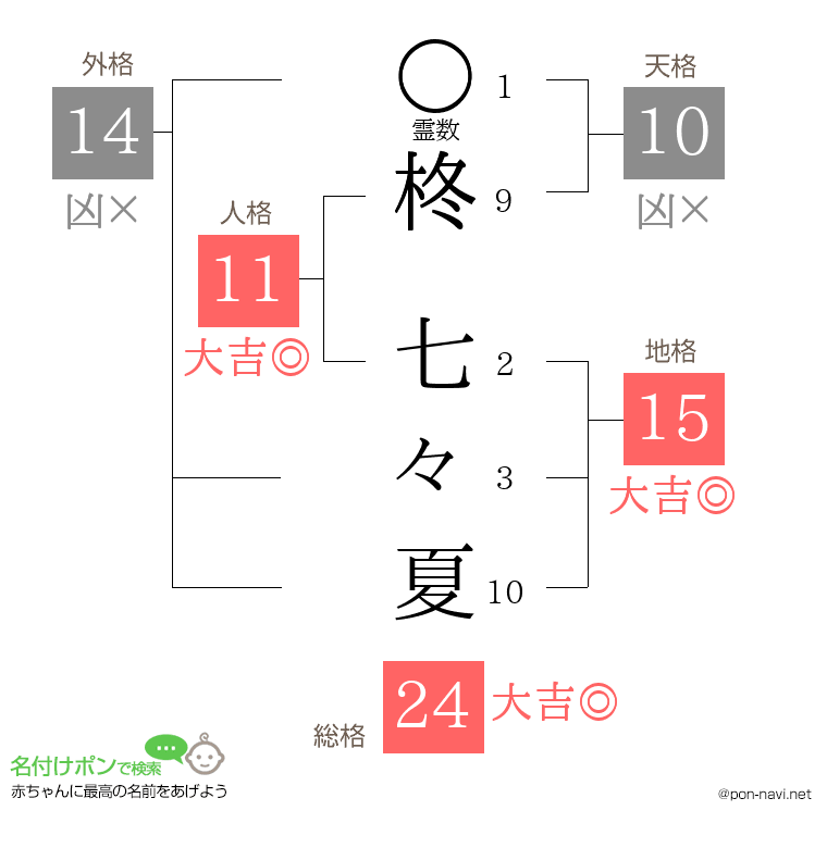 柊 七々夏さんの姓名判断結果