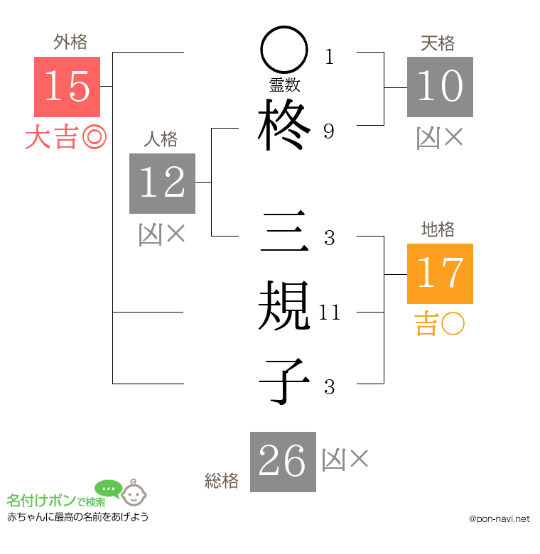 柊 三規子さんの姓名判断結果
