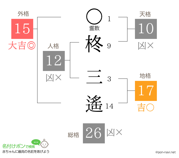 柊 三遙さんの姓名判断結果