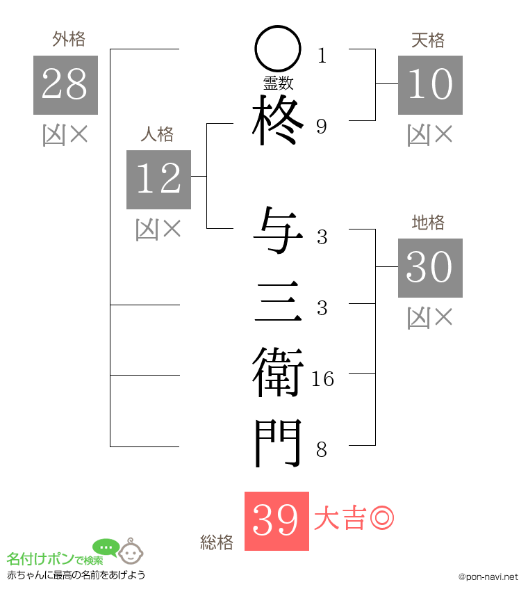柊 与三衛門さんの姓名判断結果