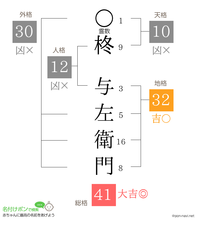 柊 与左衛門さんの姓名判断結果