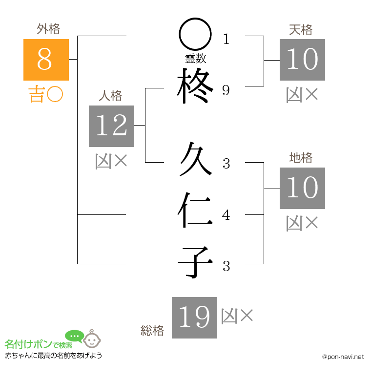 柊 久仁子さんの姓名判断結果