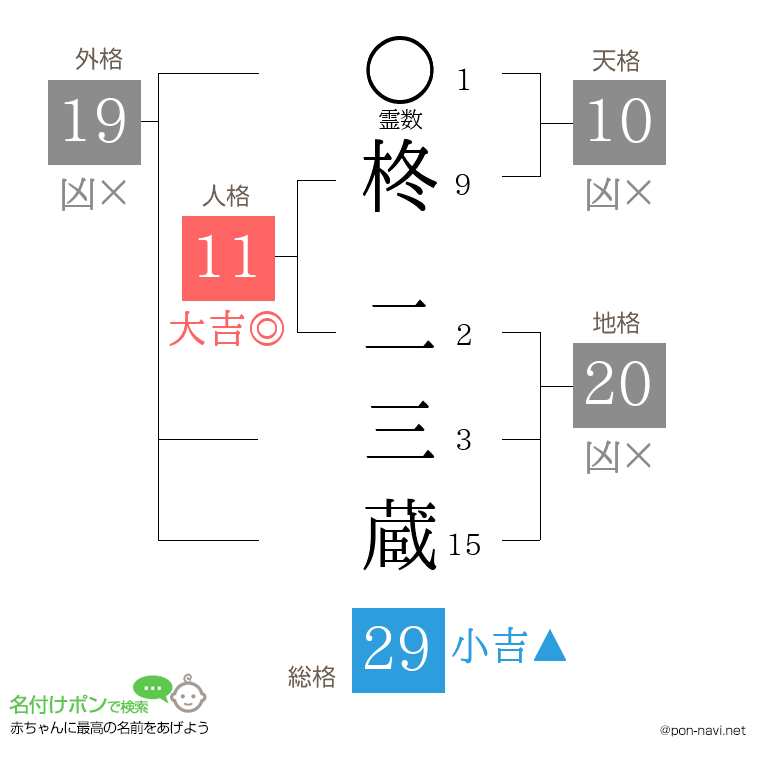 柊 二三蔵さんの姓名判断結果