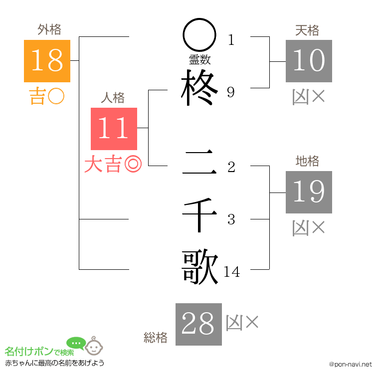 柊 二千歌さんの姓名判断結果
