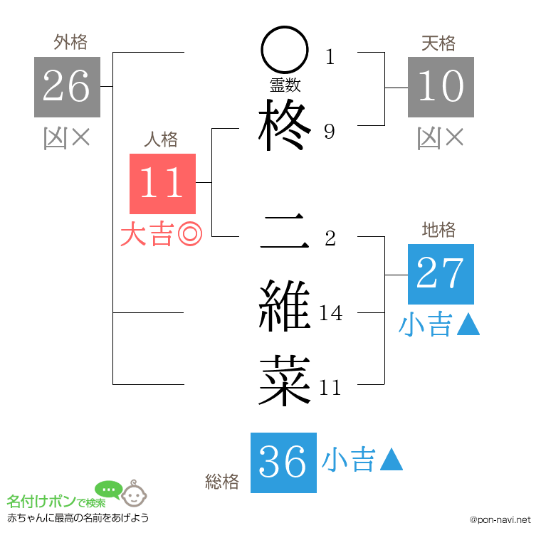柊 二維菜さんの姓名判断結果