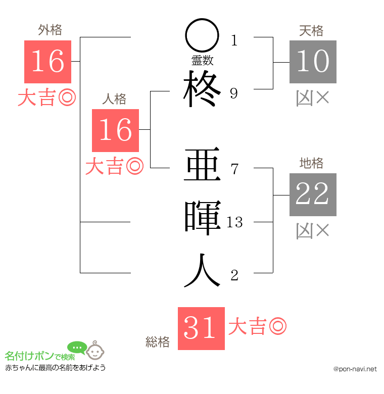 柊 亜暉人さんの姓名判断結果
