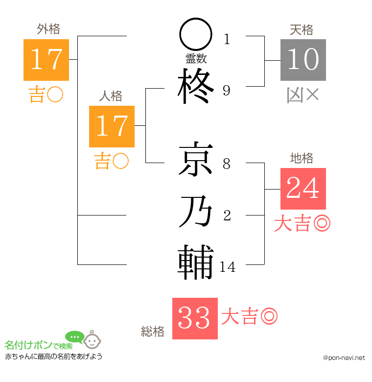 柊 京乃輔さんの姓名判断結果