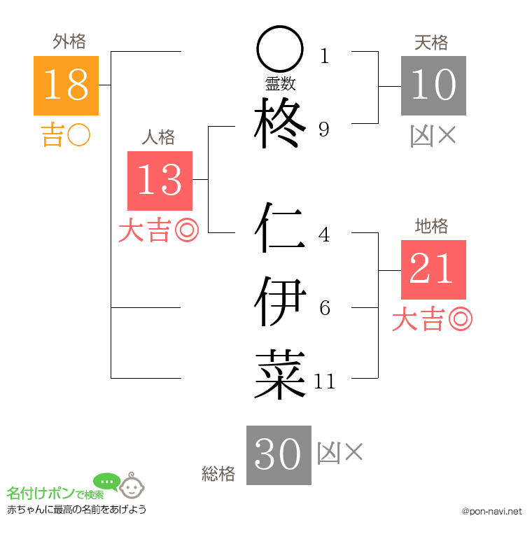 柊 仁伊菜さんの姓名判断結果