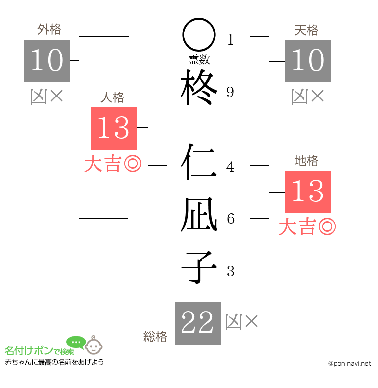 柊 仁凪子さんの姓名判断結果
