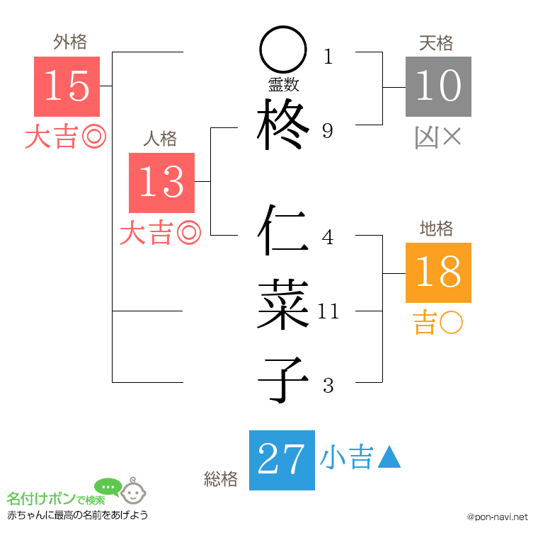 柊 仁菜子さんの姓名判断結果