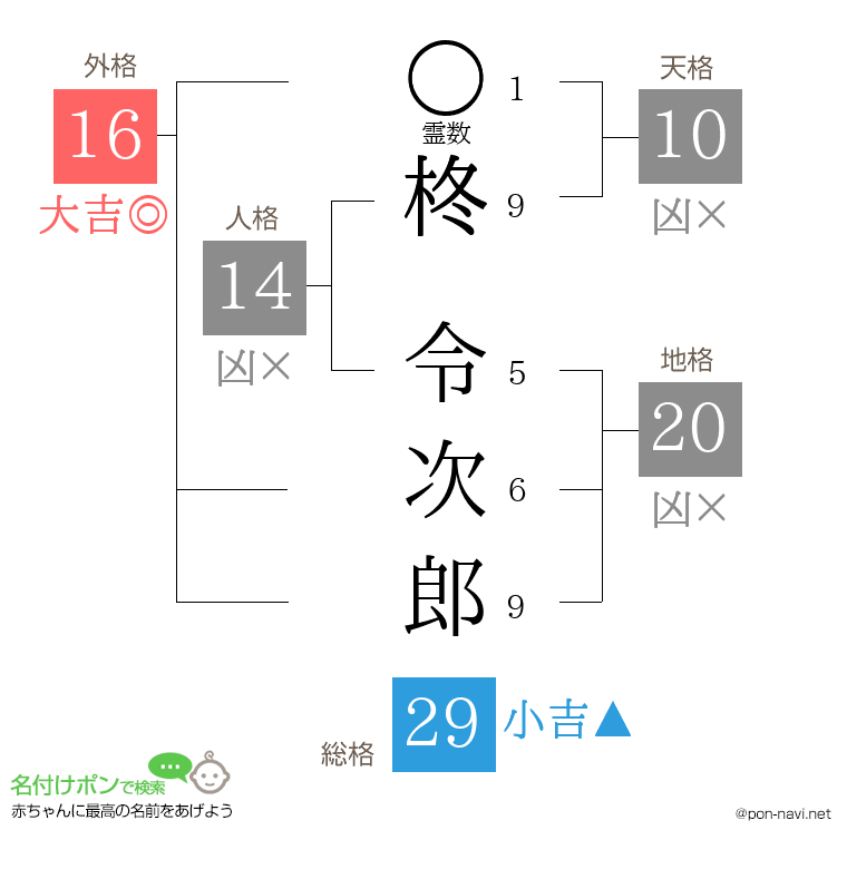 柊 令次郎さんの姓名判断結果