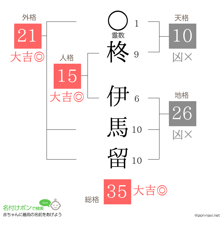柊 伊馬留さんの姓名判断結果